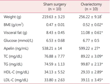 Table 1. Metabolic, hormonal, and morphometric variables two  weeks after ovariectomy