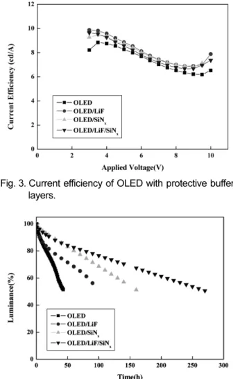 Fig. 4. Life time characteristics of OLED with protective buffer layers.