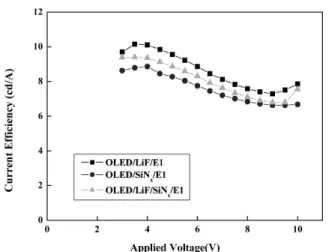 Fig. 6. Life time characteristics of OLED with hybrid passivation films.