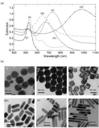 그림 1. (a) A series of UV-vis spectra for different shapes and sizes  of gold nanoparticles and (b) the corresponding TEM images of each  nanoparticles