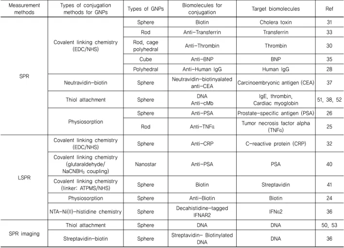 표 1. Different Strategies to Functionalize Gold Nanoparticles with Biomolecules Alongside a List of Examples for SPR Based Biosensing in  Conjunction with Different Types of Biofunctionalized Gold Nanoparticles