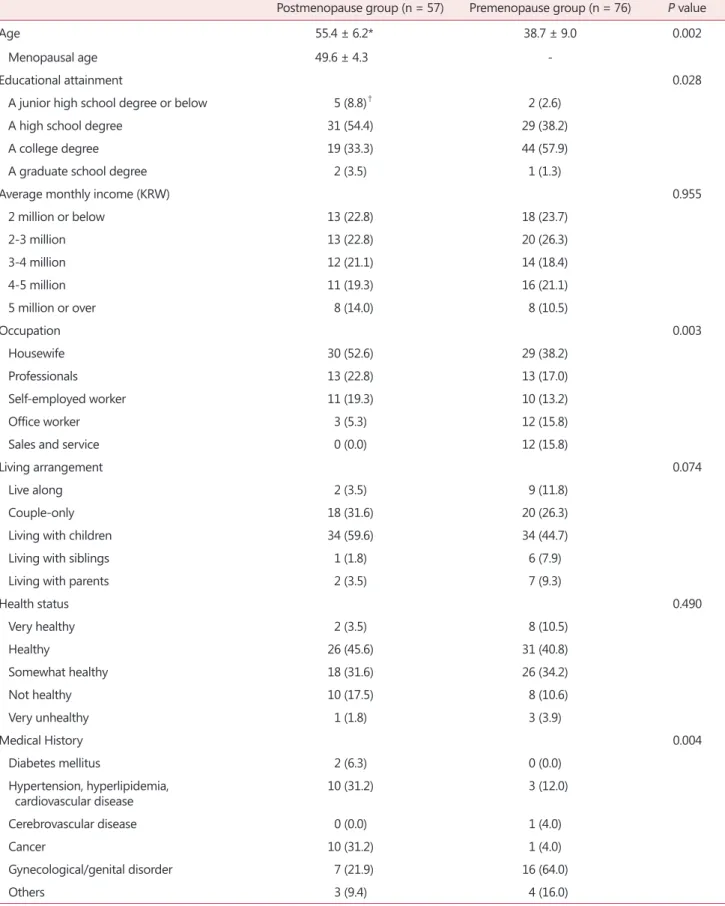 Table 1. General characteristics