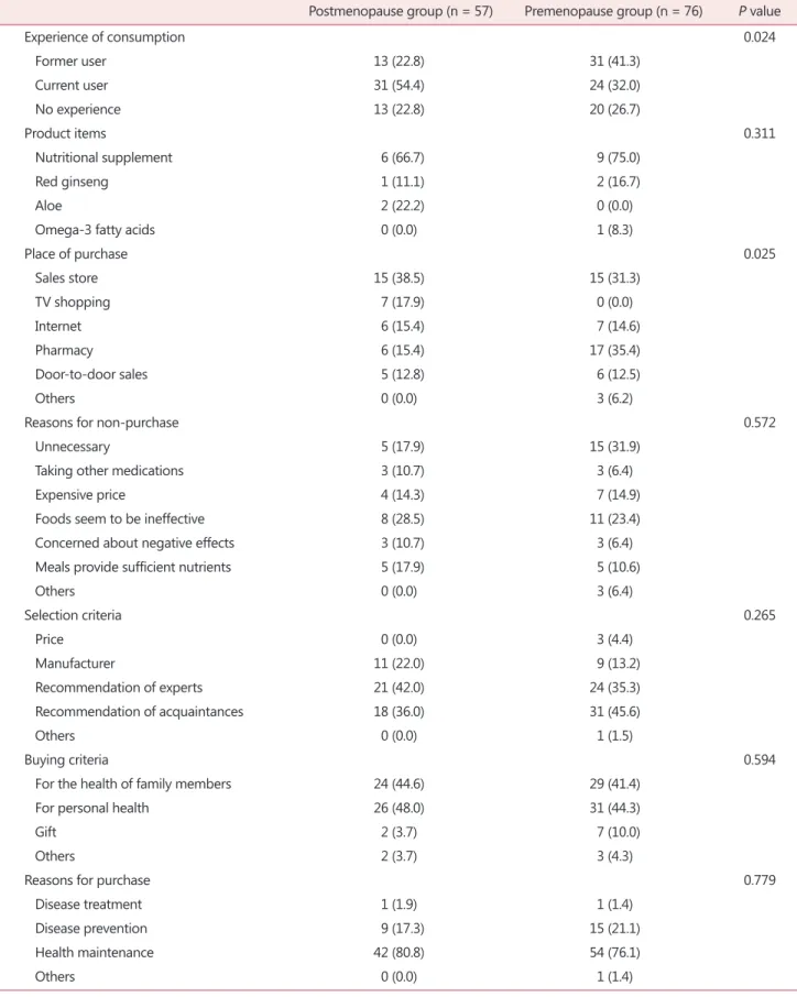 Table 3. Usage patterns of health functional foods I