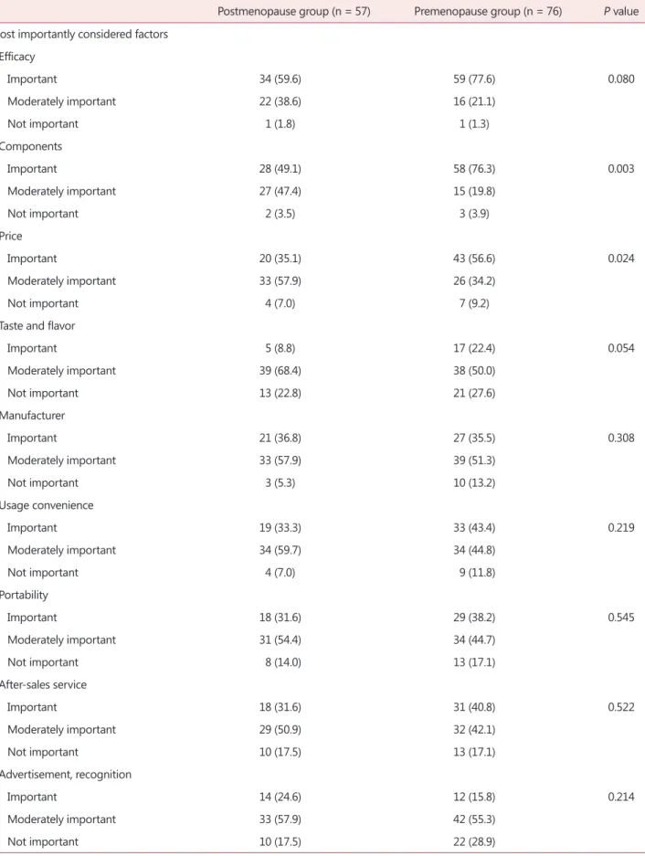 Table 4. Usage patterns of health functional foods II