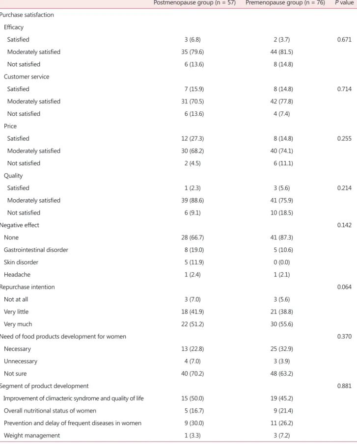 Table 5. Usage satisfaction and needs for development of health functional foods