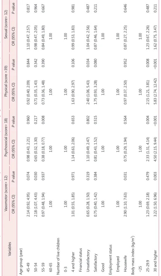 Table 3. The multivariate predictors of different items of the quality of life of associated with presenting higher score (above the median) in postmenopausal women