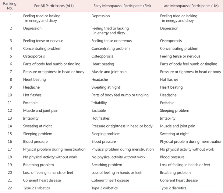 Table 3. Ranking of all factors for different cases using WEKA approach Ranking 