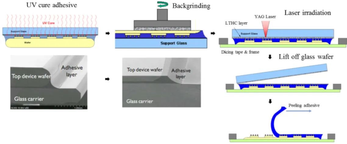 그림 7. Laser Debonding (3M).
