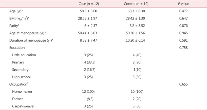 Table 2. Comparison of estrogen receptors expression and serum  estrogen level between case and control groups