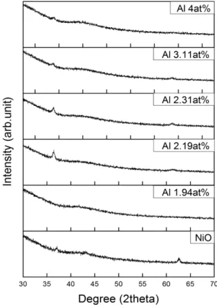 Fig. 2. XRD patterns of NiO and NiO-AZO films in different aluminum at%.