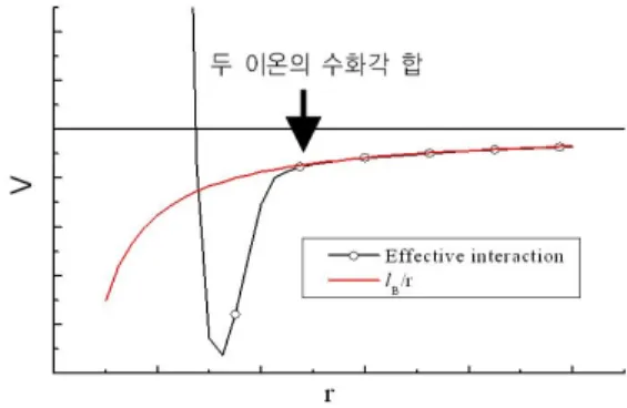 그림 2. 물 속의 두 반대 전하의 effective interaction과 물을 균일한 유전체 로 가정했을 경우 전기장을 비교하였다. 두 전하의 거리가 수화각의 합보다  큰 경우, 물을 균일한 유전체로 근사하는 가정을 따르지만, 두 전하의 거리 가 수화각의 합보다 가까워지면 둘 사이의 전기력이 더 강해진다.(1) 계가 판형 구조를 갖는 경우, 앞서 언급한 MMM 방법론을 응용하는 방법이 있다