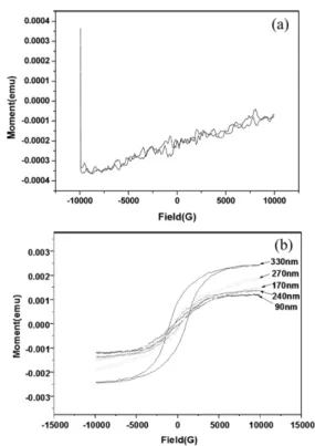 Table 2. The magnetic properties of the Fe-Hf-N thin films Thickness  Magnetization (Ms, G) Coercivity(Hc, Oe) 90 nm 136.26 306.52 170 nm 99.66 328.45 240 nm 62.09 394.52 270 nm 70.11 437.31 330 nm 92.57 868.52