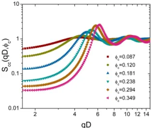 그림 1. Particle structure factors for 40 nm silica particles in 45 wt%