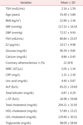 Table 2. Pearson’s correlation coefficients between serum thyroid  stimulating hormone and clinical variables
