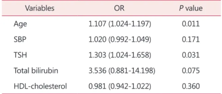 Table 5. Multiple logistic regression analysis for the presence of  coronary atherosclerosis in postmenopausal women