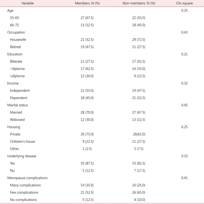 Table 1. Comparison of the demographic variables of menopausal women, members and non-members of the elderly association