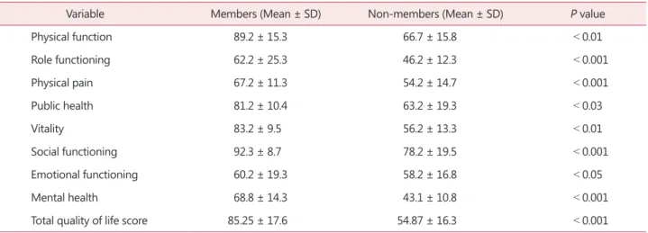 Table 2. Comparison of the mean quality of life in postmenopausal women members and non-members of the elderly association
