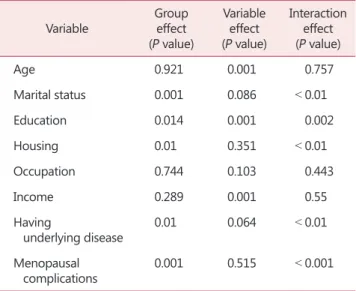 Table 3. Comparison of the two groups of postmenopausal  women in terms of quality of life associated with demographic  variables Variable Group effect  (P value) Variable effect (P value) Interaction effect (P value) Age  0.921 0.001 0.757 Marital status 