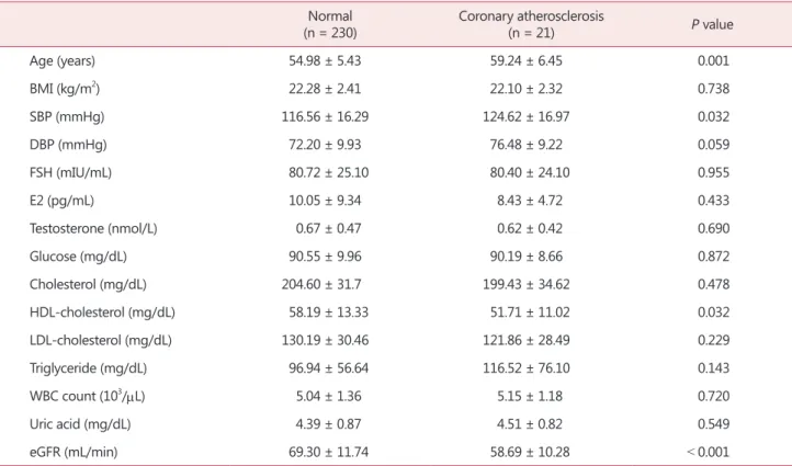 Table 5. Effects of various factors on coronary atherosclerosis as evaluated in a multiple logistic regression model