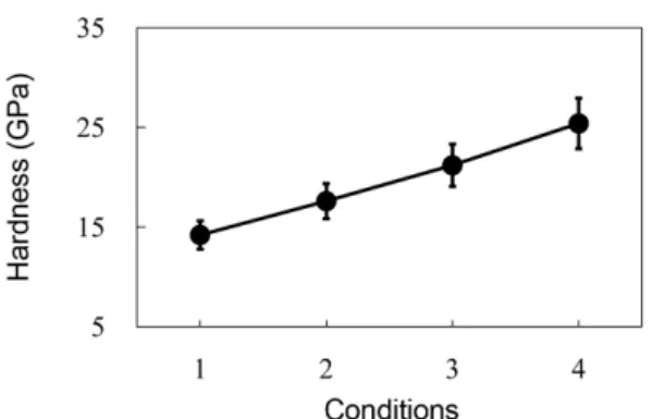Fig. 7. The nanoindentation hardness of TiN films prepared at DC and pulsed DC sputtering.
