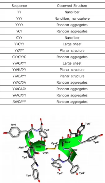 표 1. Peptide Library 