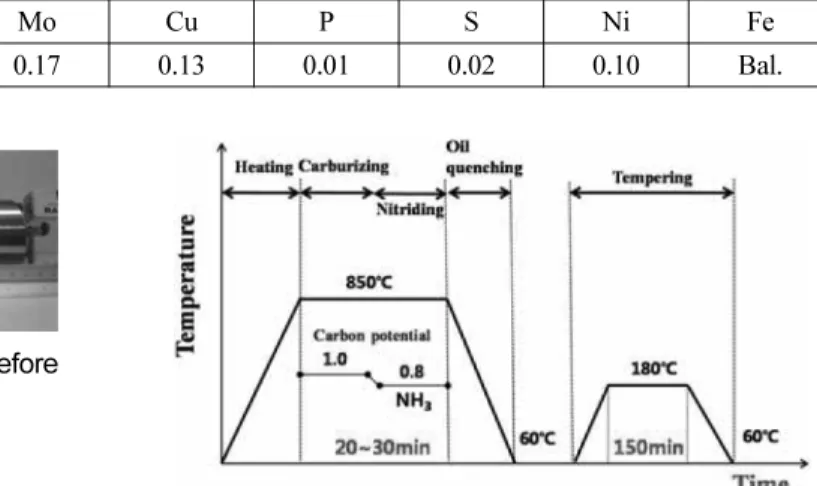 Table 2. Condition of carburizing and diffusion Heat