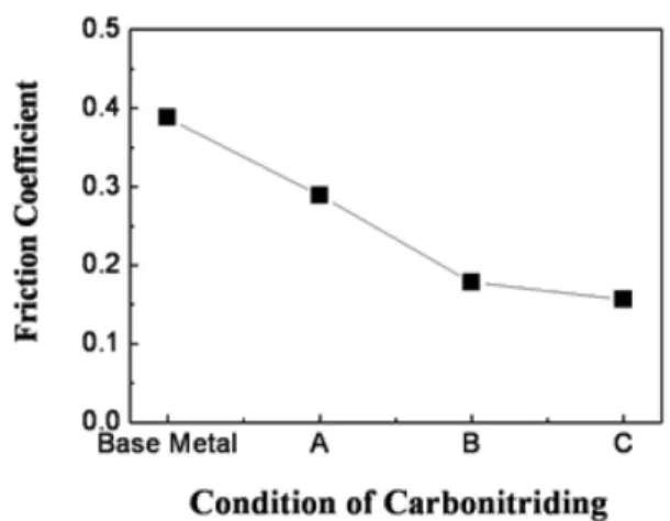 Fig. 10. Variation of friction Coefficient with base metal and condition.