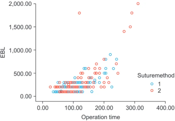 Fig. 3. Comparison with interrupted suture method vs. continuous  locking suture method in operation time and estimated blood loss  (EBL).