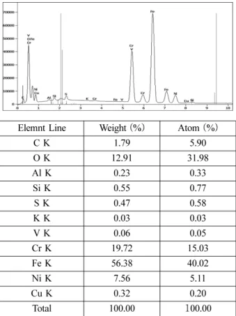 Fig. 2. EDS result of the sample dip treated at 90 o C, 20 min.