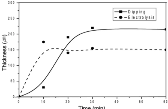 Table 1. Change of oxide film thickness and color by dipping treatment in solution at 90 o C