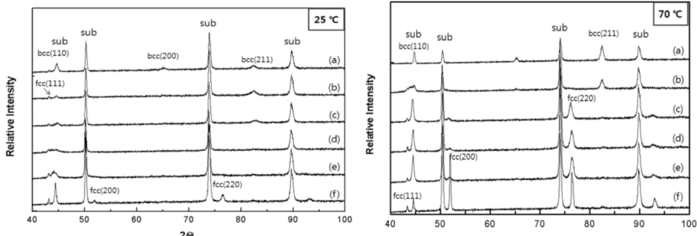 Fig. 3. XRD patterns of electrodeposited Ni-Fe thin films with different compositions at various solution compositions: