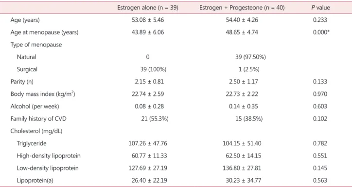 Table 1. Baseline characteristics of oral hormone-therapy group by additional progesterone