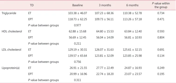 Table 4. Comparison of serum cholesterol levels in transdermal hormone therapy group by progesterone, adjusted by menopausal age