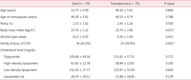 Table 5. Baseline characteristics of whole hormone therapy group by route of estrogen administration