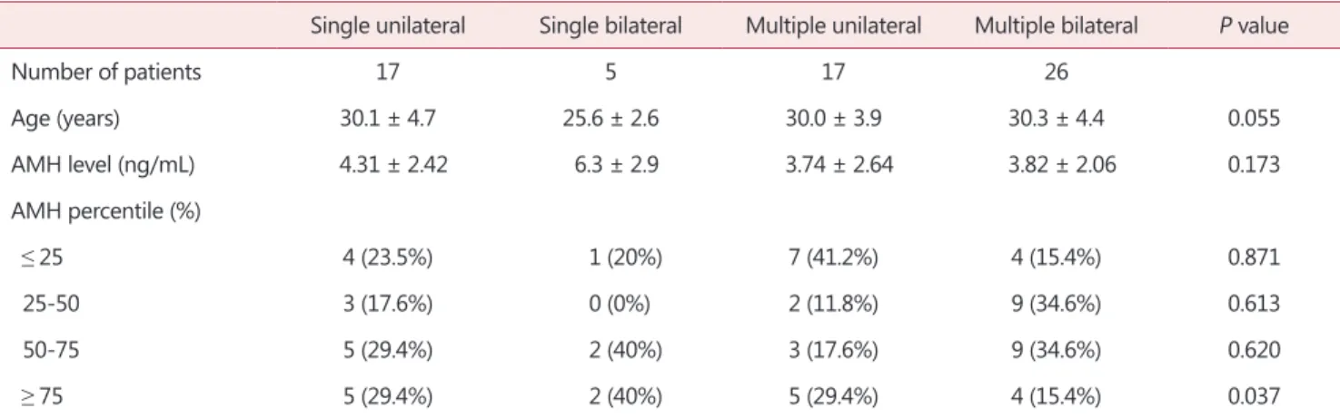 Table 3. Univariate analysis of variance to evaluate the correlation with serum anti-Müllerian hormone level
