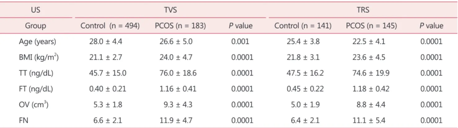 Table 2. Receiver operating characteristic curve data for polycystic  ovary syndrome detection by transvaginal sonography and  transrectal sonography  US TVS TRS Criteria OV (cm 3 ) FN OV (cm 3 ) FN AURC 0.838 0.886 0.815 0.815 Threshold > 7 ≥ 9 > 7 