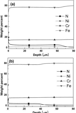 Fig. 4. GDS profiles of nitrided STS 431 using active screen ion nitriding. (a) 450 o C, 8 hours (b) 550 o C, 2 hours.