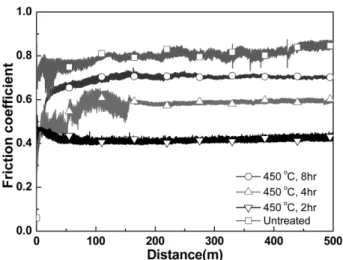 Fig. 7. Comparison of weight loss of nitrided STS 431 at 450 o C for various times and bearing by  ball-on-disk wear testing.
