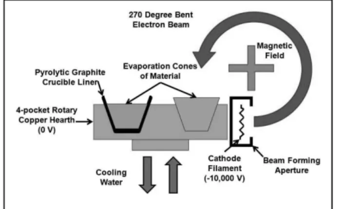 Fig. 2. Schematic diagram of electron beam evaporation source.  