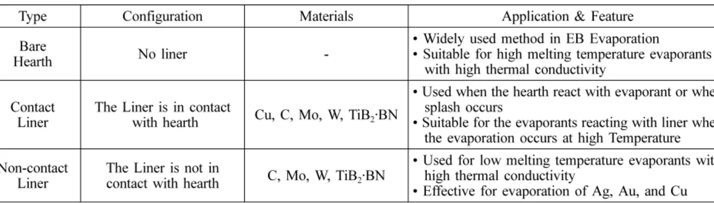 Table 1. Types, characteristics and useable environments of crucible liners. Bare hearth was also included for comparison