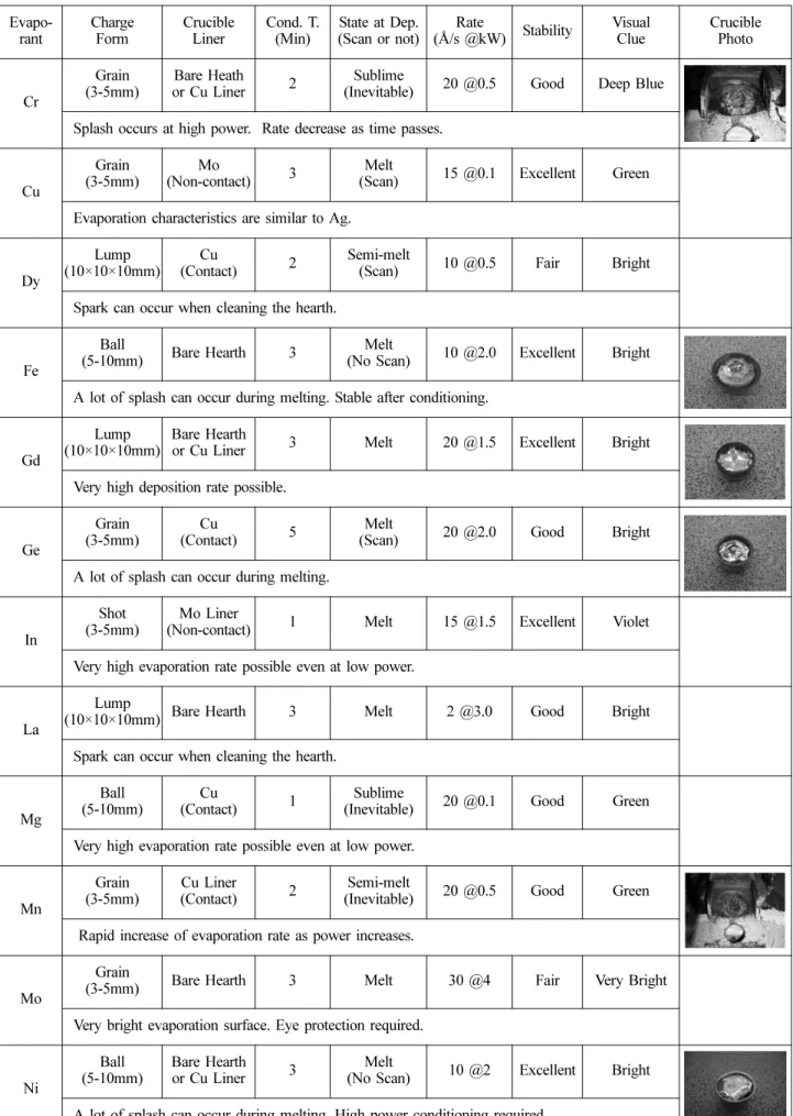 Table 2. Continued  Evapo-rant ChargeForm CrucibleLiner Cond. T.(Min) State at Dep.(Scan or not) Rate (Å/s @kW) Stability VisualClue CruciblePhoto Cr Grain (3-5mm) Bare Heath or Cu Liner 2 Sublime