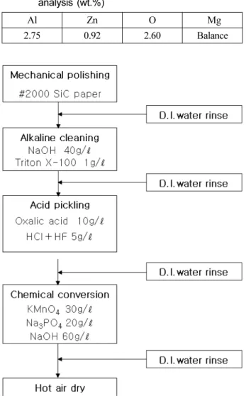 Fig. 1. Chemical conversion process for AZ31 magnesium alloys.