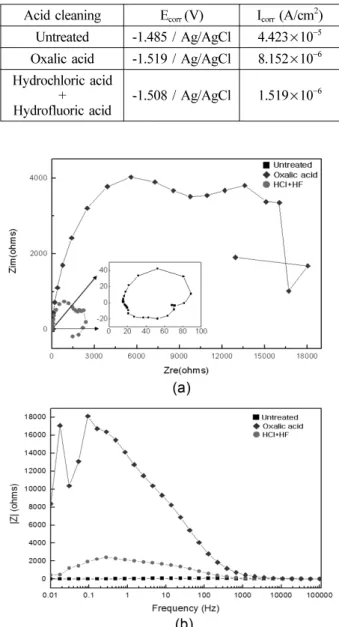Fig. 7. Potentiodynamic polarization curves of conversion coated AZ31 magnesium alloy.