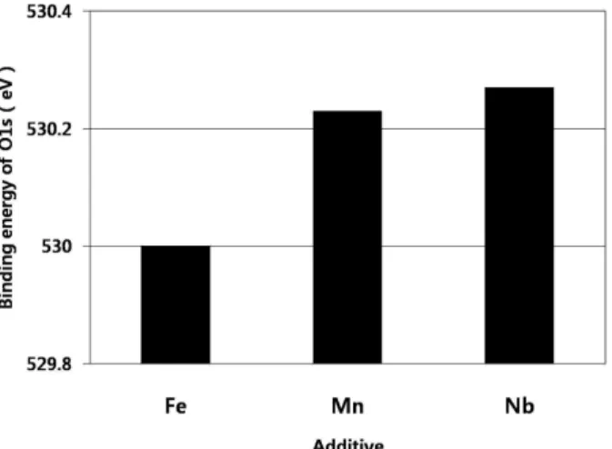 Fig. 8. Binding energy of Oxygen of plasma sprayed TiO 2  composite coatings at ultraviolet light according to additive transition metal (in heat treatment at 400 o C, 90 min).