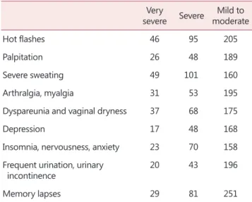 Table 3. Perception on menopause