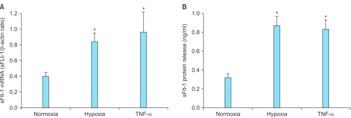Fig. 1. Upregulated expression of soluble fms-like tyrosine kinase 1 (sFlt-1) in response to hypoxia and tumor necrosis factor alpha (TNF-α)  in JEG-3 cells