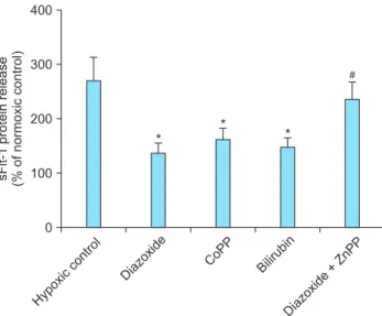Fig. 6. Effects of heme oxygenase-1 (HO-1) related agents on  soluble fms-like tyrosine kinase 1 (sFlt-1) release