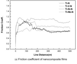 Fig. 4. Tribological behaviors of nanocomposite films;