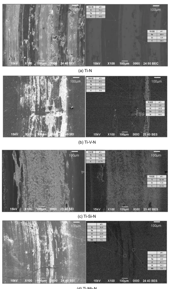 Fig. 5. Wear track analysis of nanocomposite films by FESEM; (a) Ti-N, (b) Ti-V-N, (c) Ti-Si-N, (d) Ti-Nb-N.