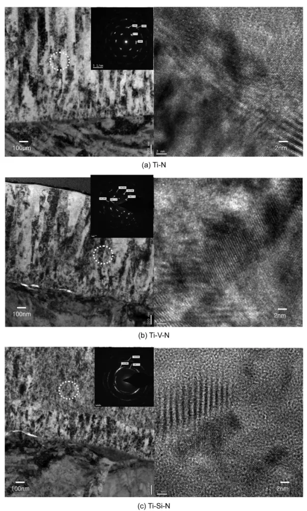 Fig. 6. Cross-sectional view and SADP of nanocomposite films analyzed by HRTEM; (a) Ti-N, (b) Ti-V-N, (c) Ti-Si-N, (d) Ti-Nb-N.